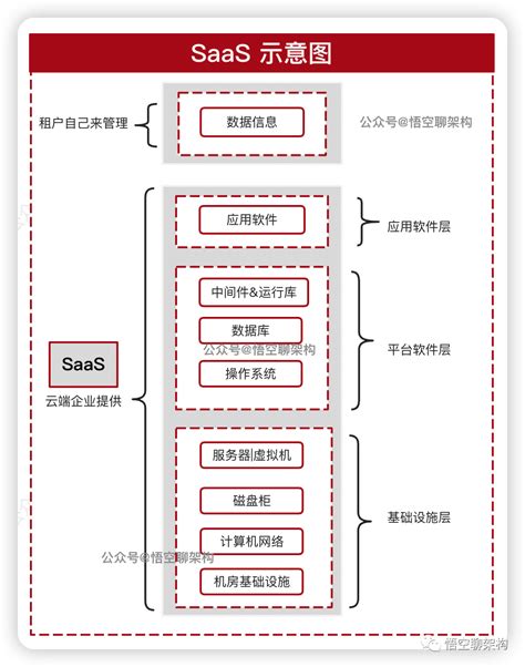 SaaS 系统在现代商业中的作用