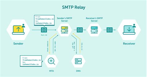 Understanding SMTP Relay Service Google: A Comprehensive Guide for Businesses and Developers