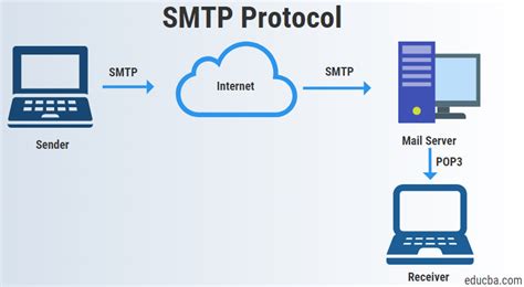 SMTPconfiguration